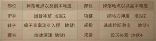 暗黑破坏神不朽套装获取指南：各套装出处详解