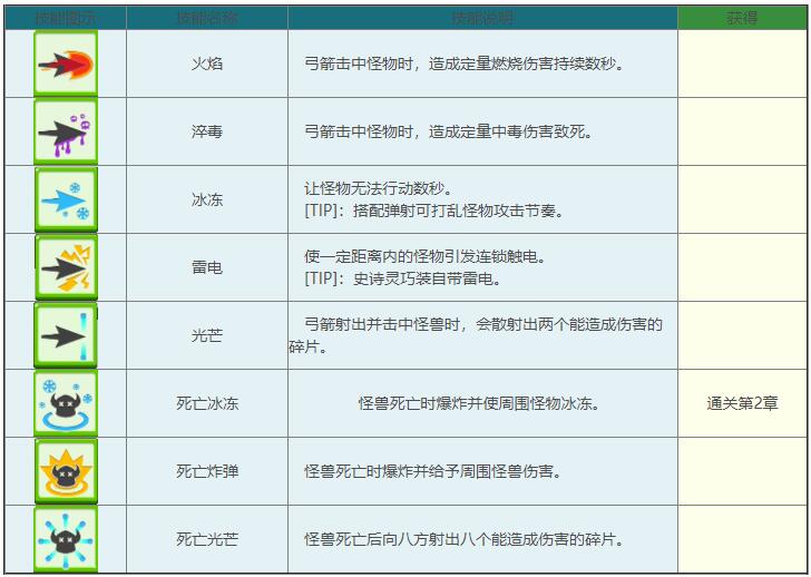 技能秘籍大公开：弓箭传说所有技能属性及获取方法