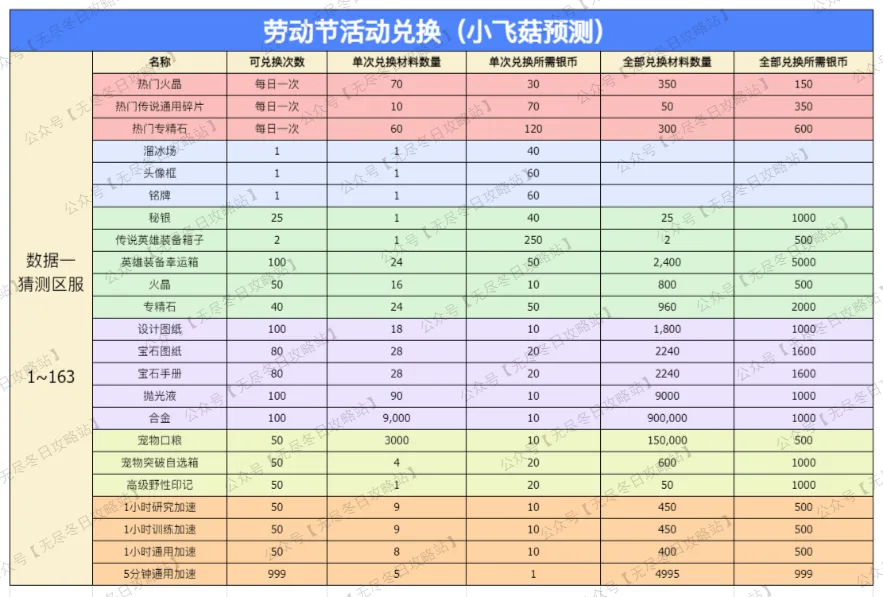 无尽冬日2025五一活动：银贝商铺预测与攻略