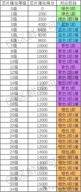 曙光重临芯片强化玩法攻略详解