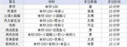 时之歌之烹饪心得：提升好感与冒险效率的配方与技巧分享