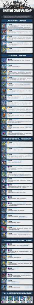 数码宝贝新世纪最新强度排行：T0级顶级强度，T1T2级可搭配阵容