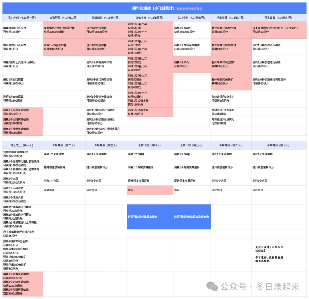 无尽冬日周年庆玩法全解析：积分策略与礼包指南