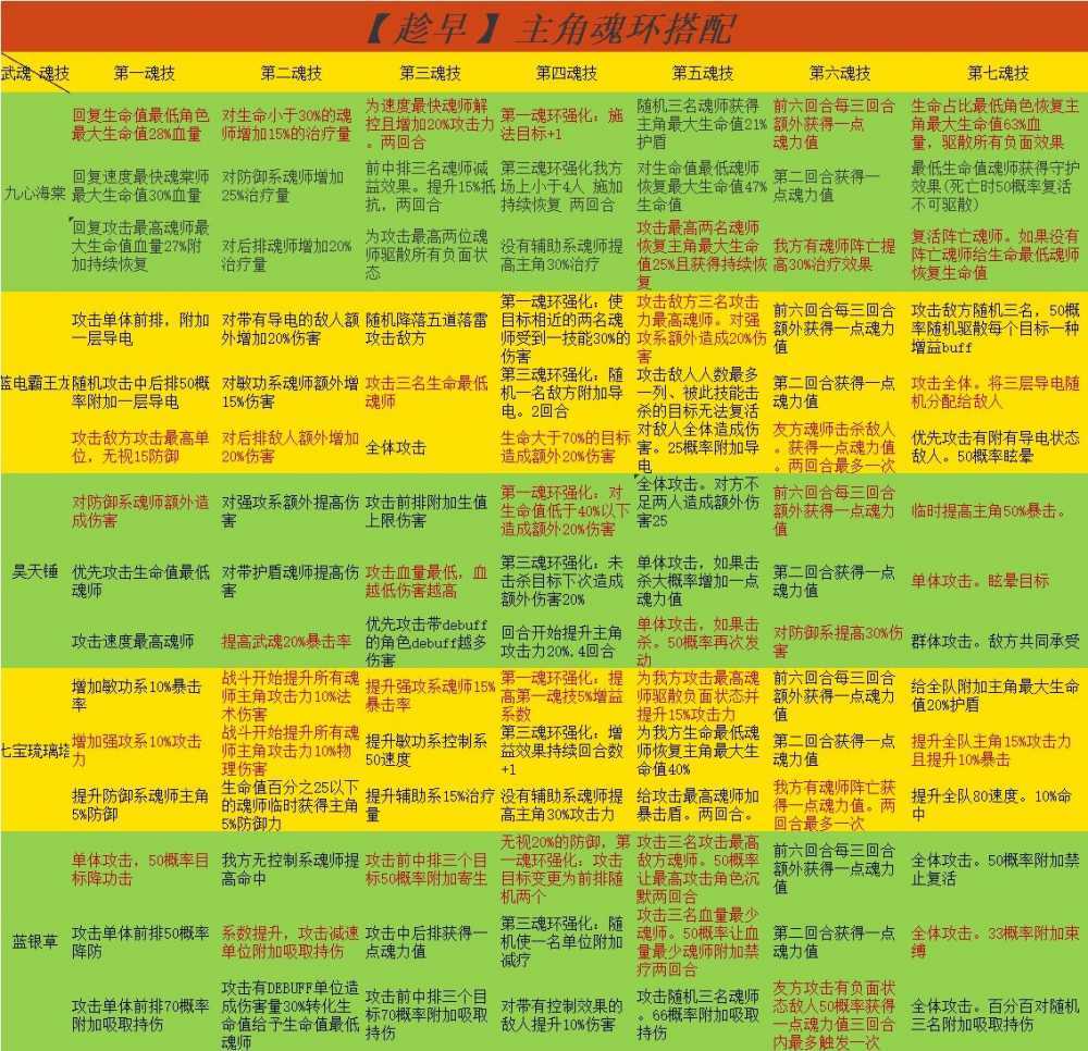 斗罗大陆武魂觉醒魂环搭配指南：如何根据自身特点打造强力魂师