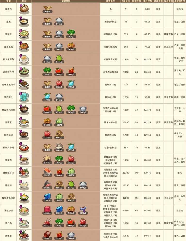 暴食大作战高效赚钱策略与技巧