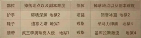 暗黑破坏神不朽套装获取指南：各套装出处详解