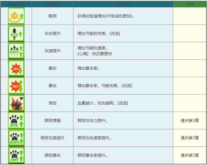 技能秘籍大公开：弓箭传说所有技能属性及获取方法