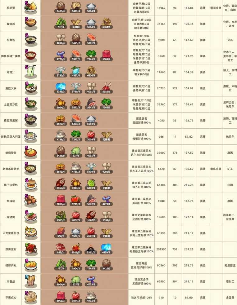 暴食大作战高效赚钱策略与技巧