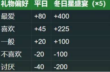 星露谷攻略：如何通过礼物赢得哈维的好感