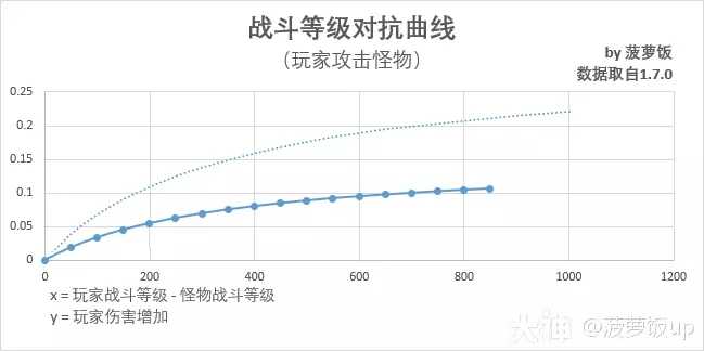 暗黑破坏神不朽噬月之影战等改版影响全解析：伤害增减如何变化？