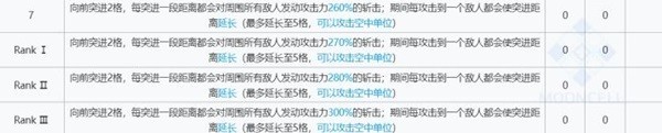 明日方舟麒麟X夜刀强度分析