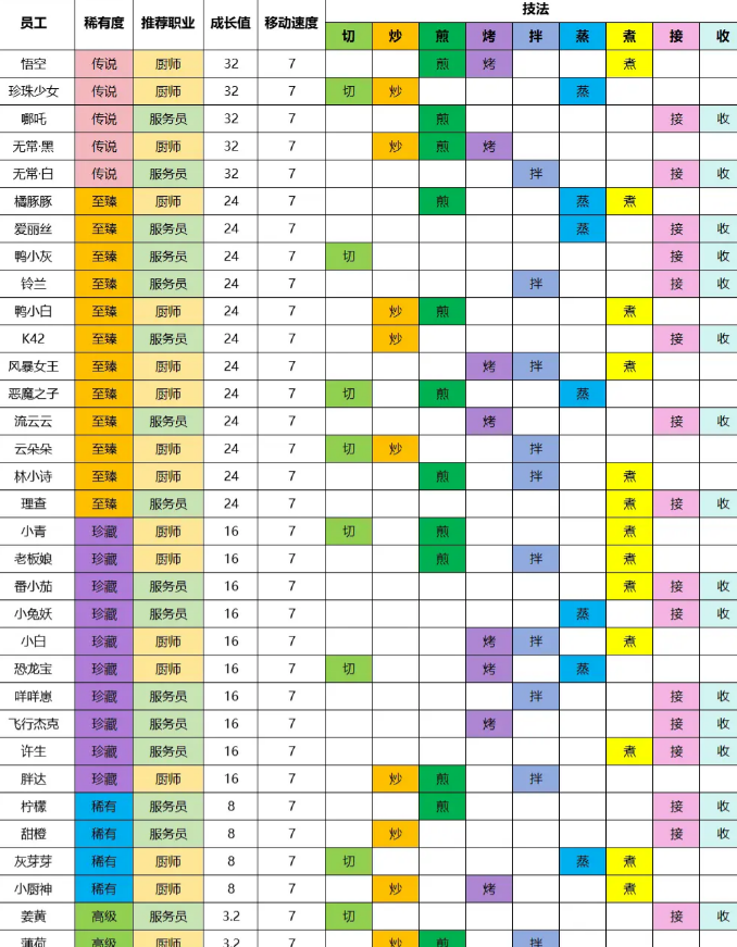 暴吵萌厨职业角色全解析