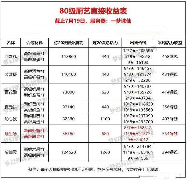 梦幻新诛仙厨艺赚钱全攻略