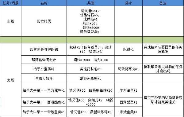 江湖悠悠狐仙庙通关心得与技巧分享