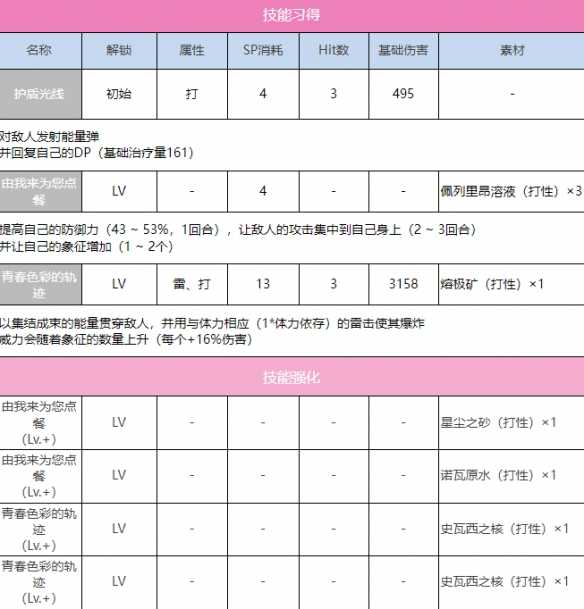 炽焰天穹SS苍井绘梨花（传递奇迹）图鉴深度解析