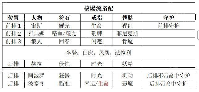 次神光之觉醒白虎核爆流配队攻略：详解阵容搭配与实战效果