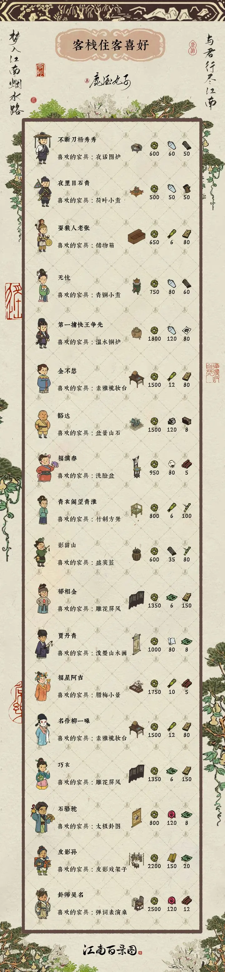 江南百景图住客喜好全攻略