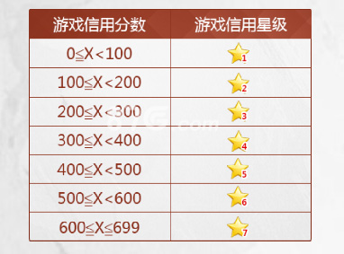 火影忍者手游信用星级计算方法全解析