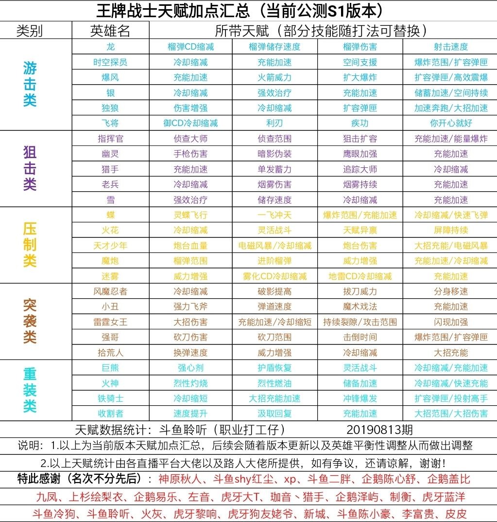王牌战士天赋加点全攻略