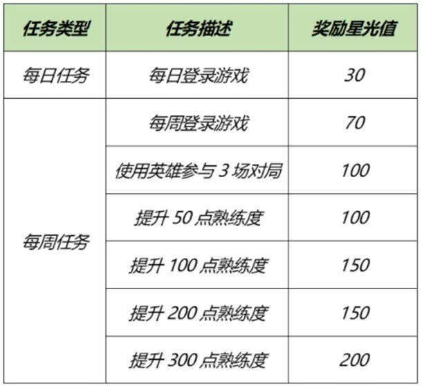 王者荣耀梦境修炼英雄怎么选