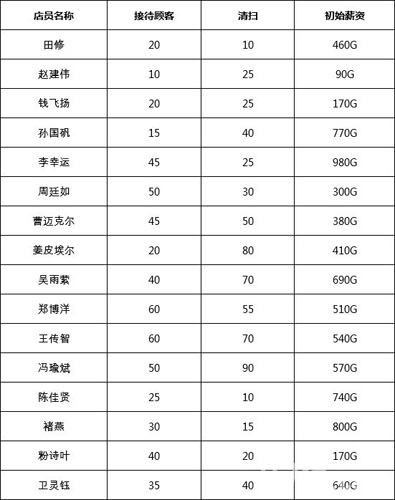 游戏厅物语店员怎么选