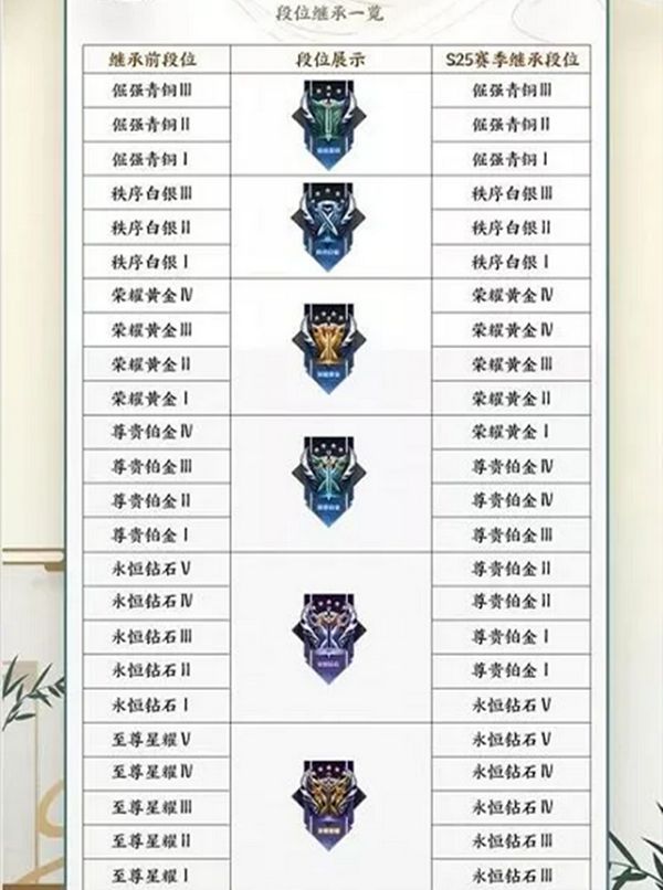 王者荣耀S26赛季段位继承规则详解：20星以上玩家需注意新变化