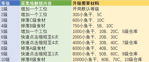 猫旅馆物语农场升级全解析