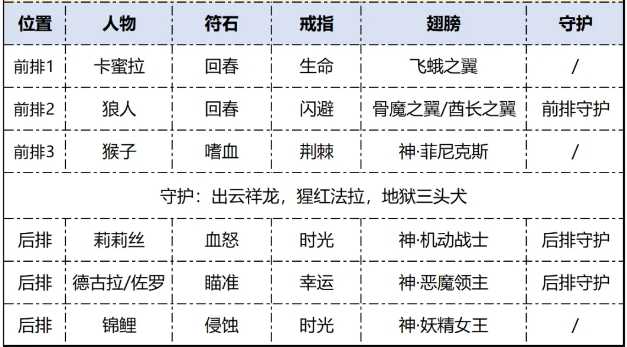 流血流家族的回溯：次神光之觉醒阵容深度解析