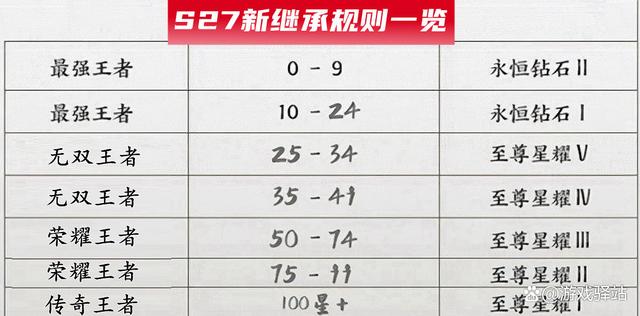 王者荣耀S27赛季段位继承新规：24星以下掉钻石，25星以上直入至尊星耀