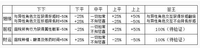 江湖悠悠老易占卜卦象结果解析：不同选项的增益减益BUFF差异