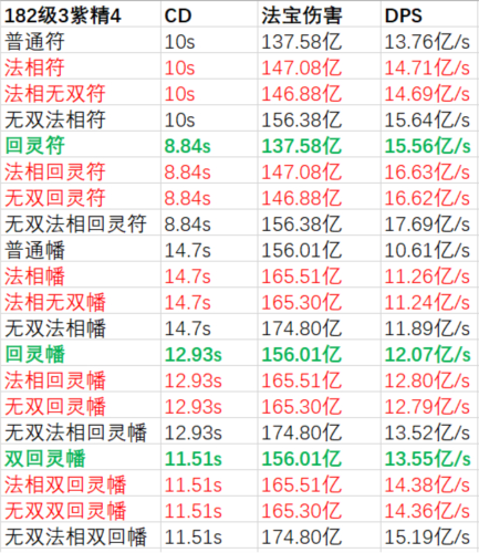 法宝词缀搭配攻略：符选法相幡选回灵，最大化伤害输出
