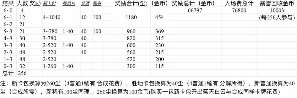 炉石传说深暗领域乱斗模式：玩法、奖励与策略全解析
