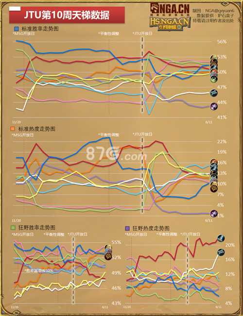 炉石传说国服大数据周报51期：战士胜率飙升，暗改疑云重重