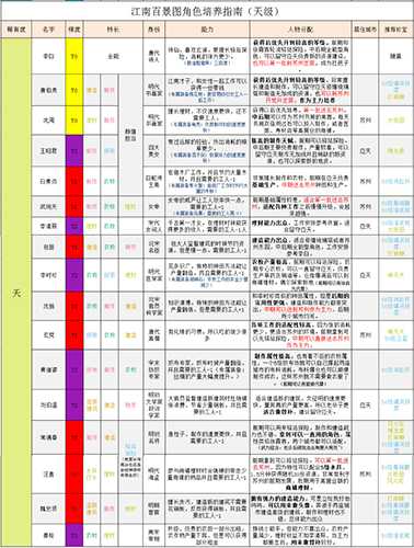 江南百景图天级人物哪个最值得选？T0级T1级T2级T3级T4级排行推荐