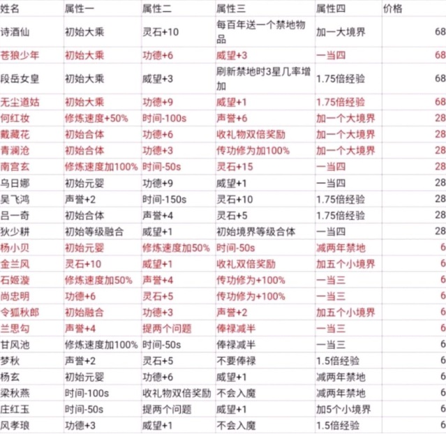 玄元剑仙高级弟子属性详解：全面解析各属性特点与选择策略