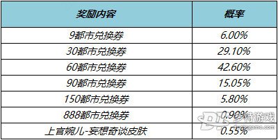 王者荣耀上官婉儿妄想奇谈上线：活动攻略与获取方式详解