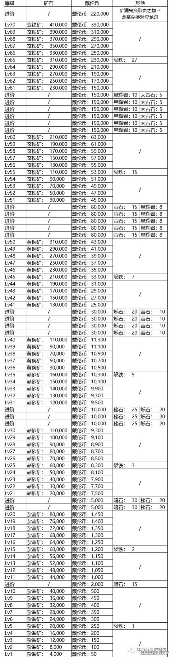 环形战争1-70级武器强化材料消耗全记录