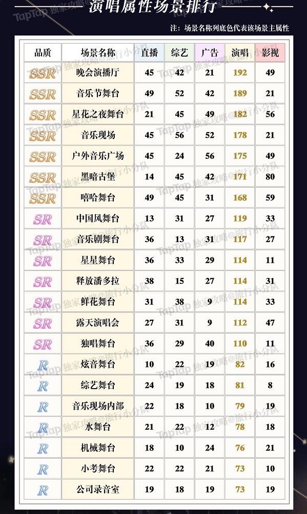 璀璨星途场景搭配攻略：如何根据排行节奏榜打造最强阵容