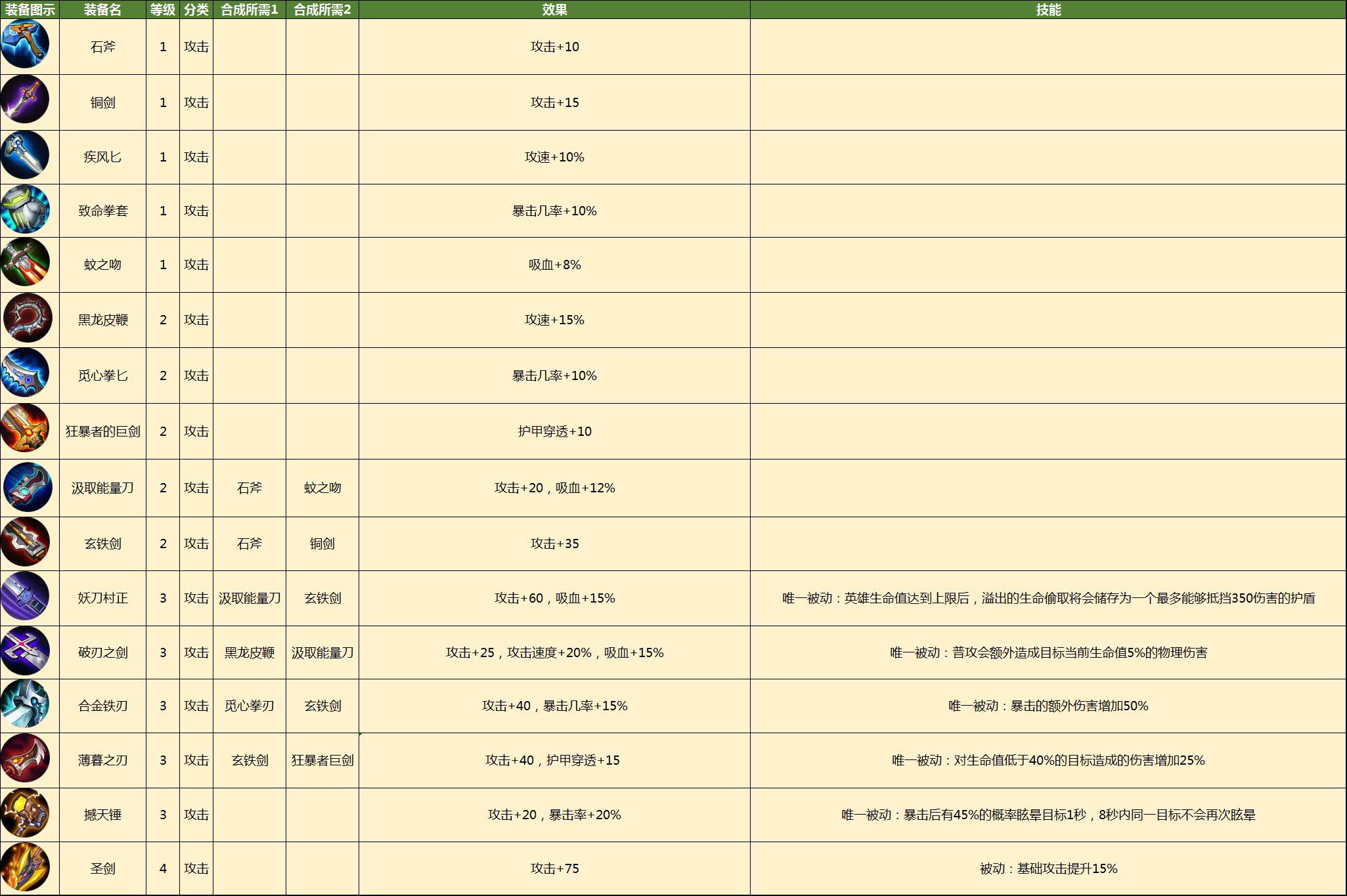 皇家骑士：300自走棋装备合成全攻略