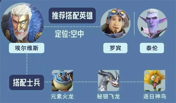 狮鹫伯爵·埃尔维斯阵容怎么搭才强