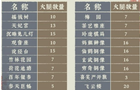 江南百景图金华火腿的兑换门道