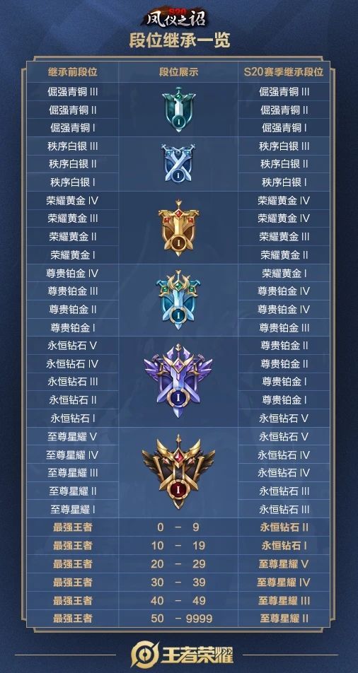 王者荣耀S20赛季段位新规全解析