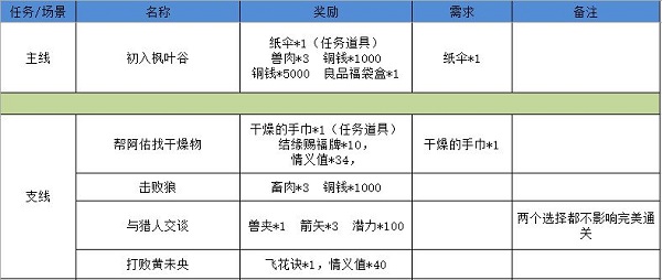 江湖悠悠狐仙庙通关心得与技巧分享