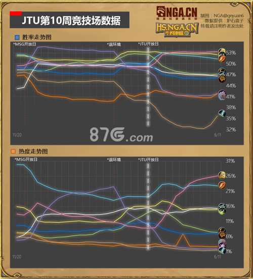 炉石传说国服大数据周报51期：战士胜率飙升，暗改疑云重重
