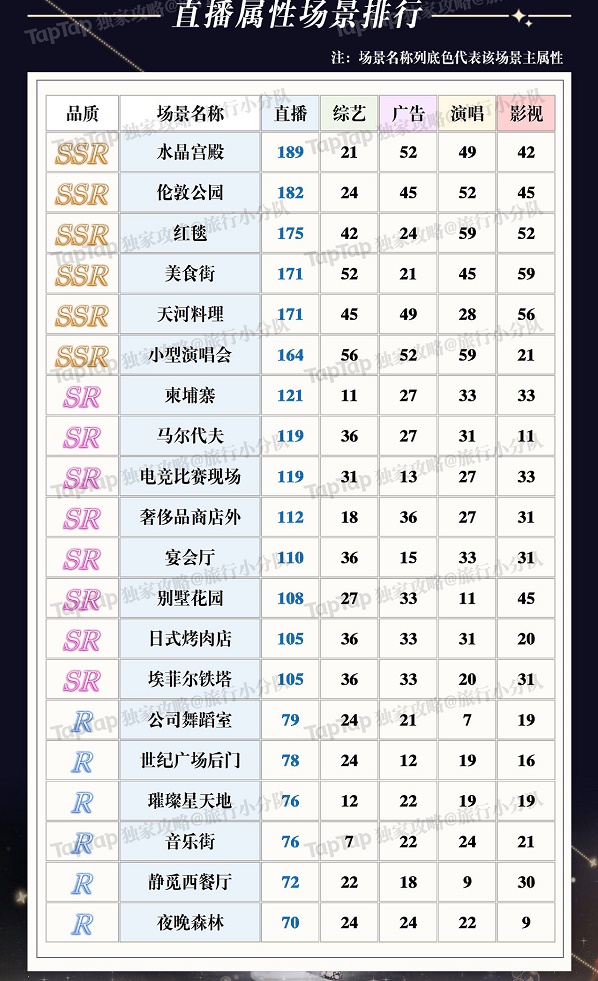 璀璨星途场景搭配攻略：如何根据排行节奏榜打造最强阵容