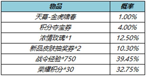 王者荣耀金虎啸春礼包概率揭秘：天幕-金虎啸春抽中概率仅为1%