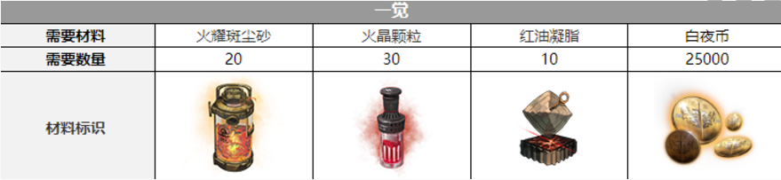 白夜极光芭芭拉觉醒材料有哪些-芭芭拉觉醒材料一览