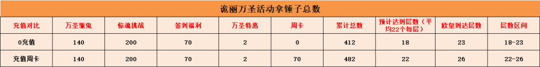 猎人协会狼人秘境迷魂锤获取与花费平衡指南