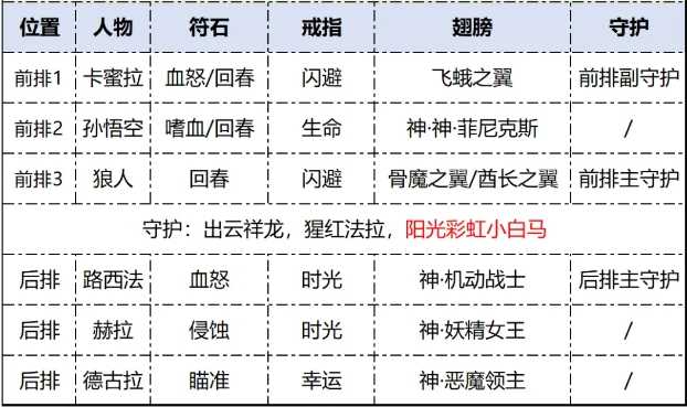 流血流家族的回溯：次神光之觉醒阵容深度解析