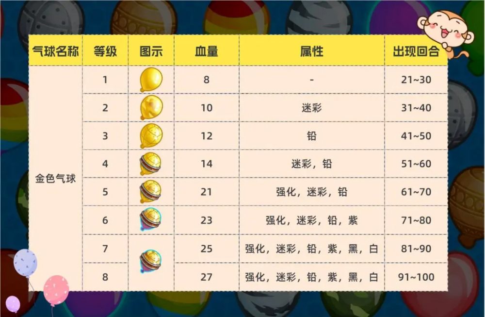 气球塔防6高级气球全解析:机制、强度与策略深度指南